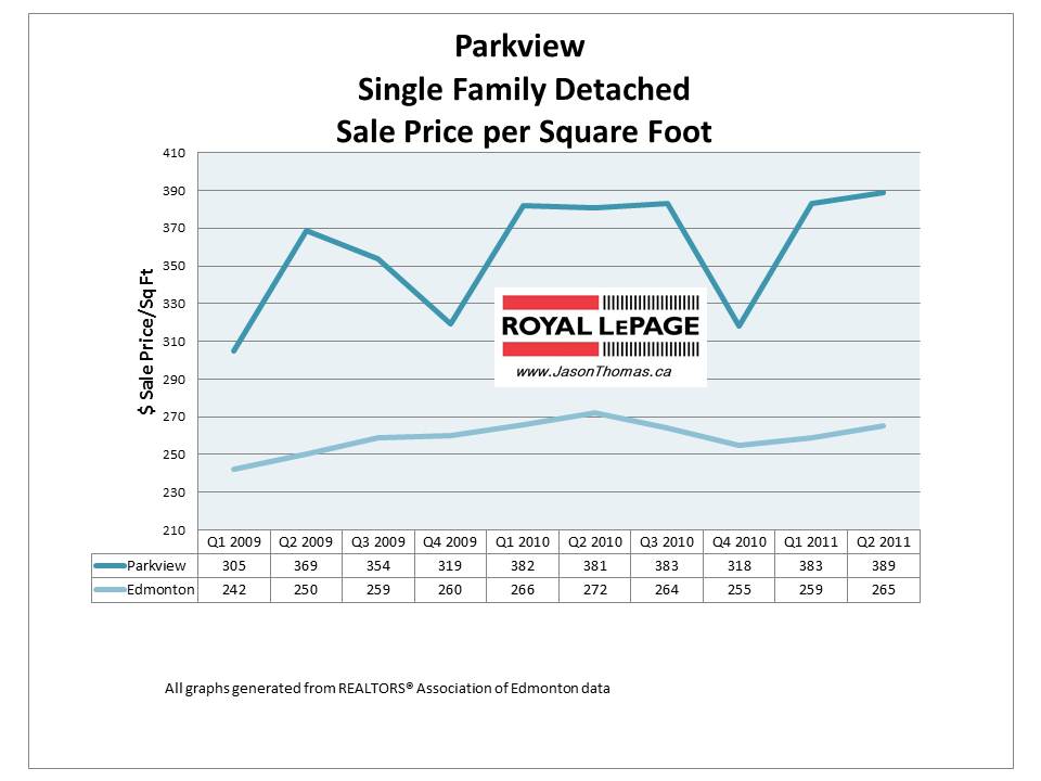 Parkview Valleyview Edmonton real estate average sale price 2011 homes
